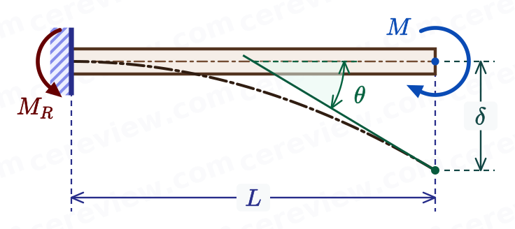 Cantilever beam with moment load at the free-end