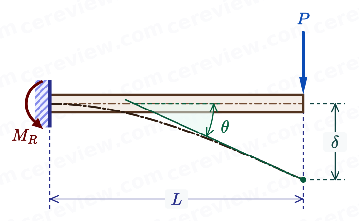 Cantilever beam with point load at the free-end