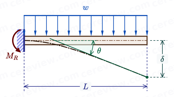 Cantilever beam carrying a distributed load