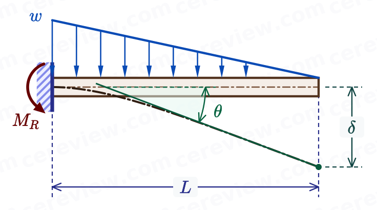 Cantilever beam with triangular load