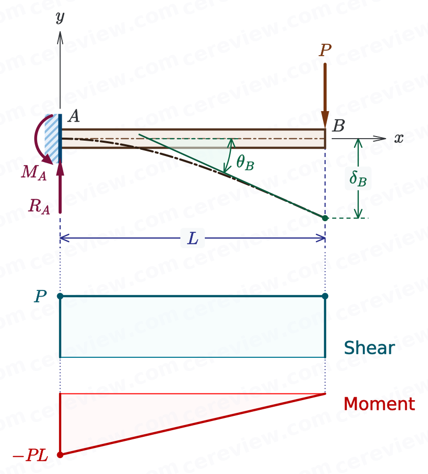 Cantilever beam with point load at the free-end