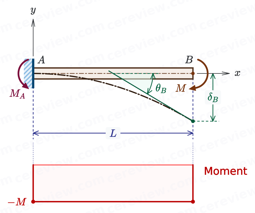 Cantilever beam with moment load at the free end