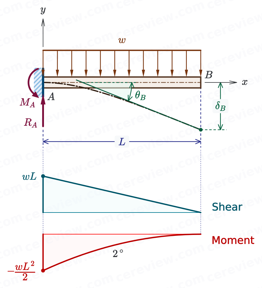 Cantilever beam with uniformly distributed load over the entire span