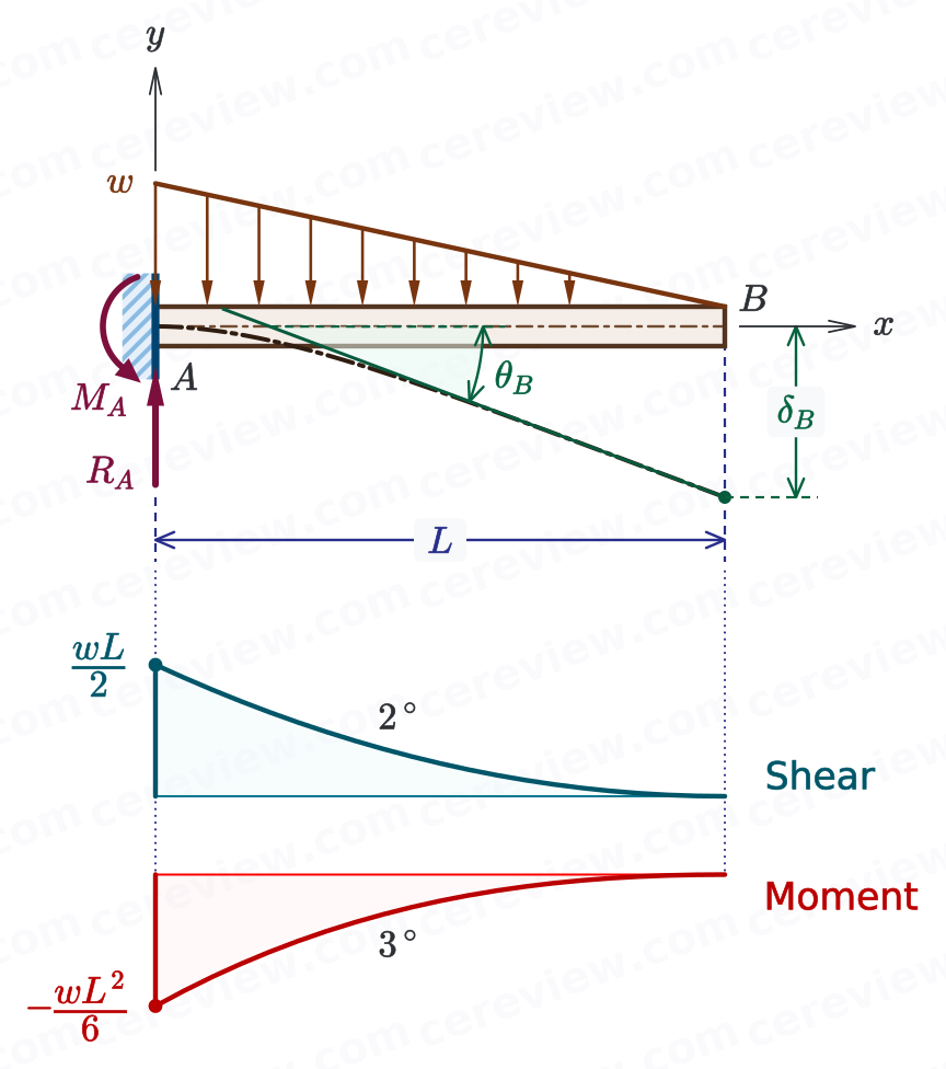 Cantilever beam with uniformly varying load over the entire span