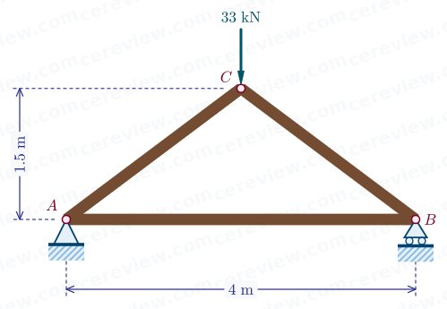 situation-3_simple-truss-three-members